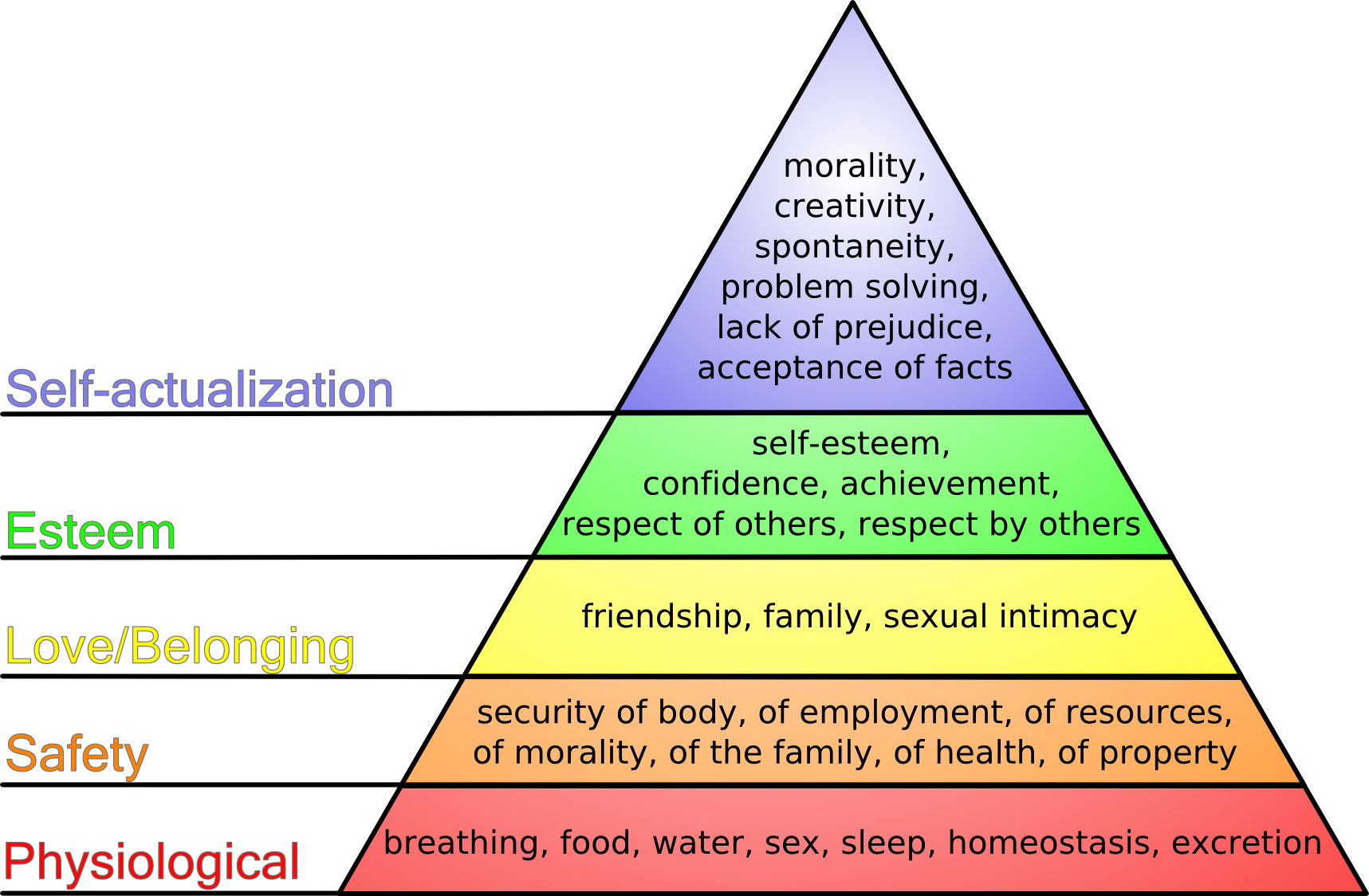 Hierarchy of needs